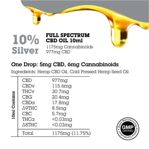 10% silver cbd oil breakdown